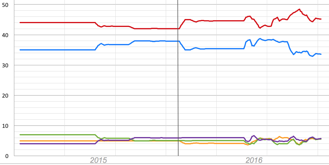 London opinion polling for the 2016 mayoral election (moving average is calculated from the last six polls).mw-parser-output .div-col{margin-top:0.3em;column-width:30em}.mw-parser-output .div-col-small{font-size:90%}.mw-parser-output .div-col-rules{column-rule:1px solid #aaa}.mw-parser-output .div-col dl,.mw-parser-output .div-col ol,.mw-parser-output .div-col ul{margin-top:0}.mw-parser-output .div-col li,.mw-parser-output .div-col dd{page-break-inside:avoid;break-inside:avoid-column}.mw-parser-output .legend{page-break-inside:avoid;break-inside:avoid-column}.mw-parser-output .legend-color{display:inline-block;min-width:1.25em;height:1.25em;line-height:1.25;margin:1px 0;text-align:center;border:1px solid black;background-color:transparent;color:black}.mw-parser-output .legend-text{}  Khan     Goldsmith    Whittle    Berry    Pidgeon
