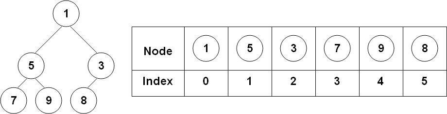 tree vs. array representations of a binary heap