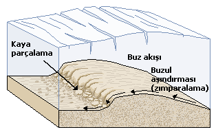 File:Buzul aşınması.png