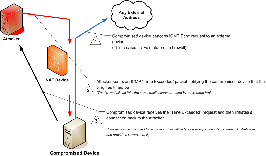 ICMP работа. Брандмауэр ICMP-пакетов Echo request.. Как работает ICMP. ICMP tunneling Attack.