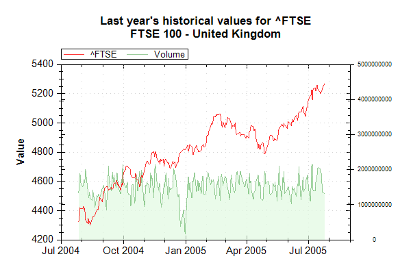 Market Data Index FTSE on 20050726 202627 UTC.png