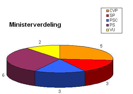 File:Ministerverdeling Martens VIII.png