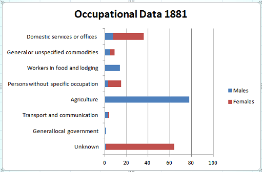 File:Occupational Data of Belton 1881.png