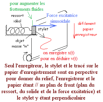File:Pendule élastique horizontal, amorti et excité sinusoïdalement.png
