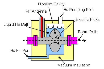 A simplified diagram of an SRF cavity in a helium bath with RF coupling and a passing particle beam. SRF Cavity Diagram 1.png