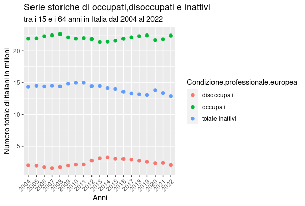 File:Serie storiche di occupati, disoccupati e inattivi in Italia.png