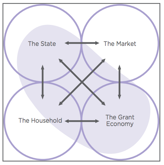 A diagram of actors facilitating economic exchange and their relations