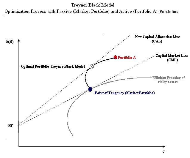 Treynor Black Model - Core Satellite Ansatz