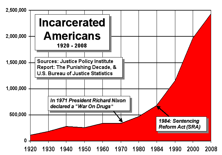 US incarceration timeline
