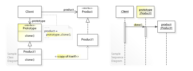 A sample UML class and sequence diagram for the Prototype design pattern. W3sDesign Prototype Design Pattern UML.jpg