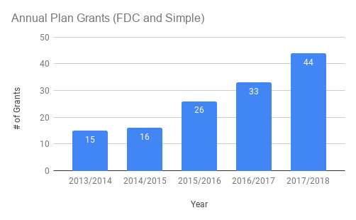 Wikimedia Foundation Annual Plan Grants 2013-2018