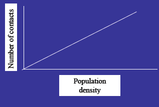 Image result for high population density disease