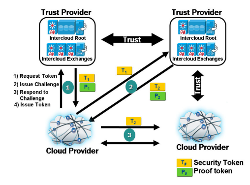 Security token - Wikipedia