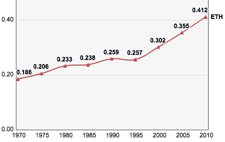 File:Ethiopia, Trends in the Human Development Index 1970-2010.png