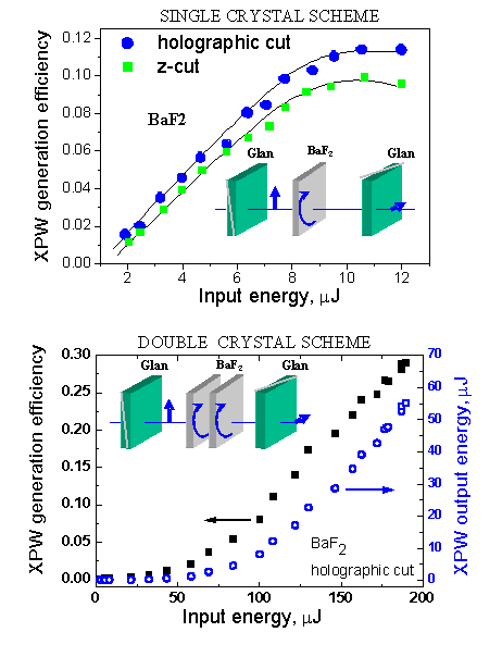 Fig. 3. Experimentally measured XPW generation efficiency as a function of input energy (in mJ) with use of BaF2 crystal(s) for one crystal scheme (upper plot) and two crystal scheme (lower plot). Fig3wikiXPW.png