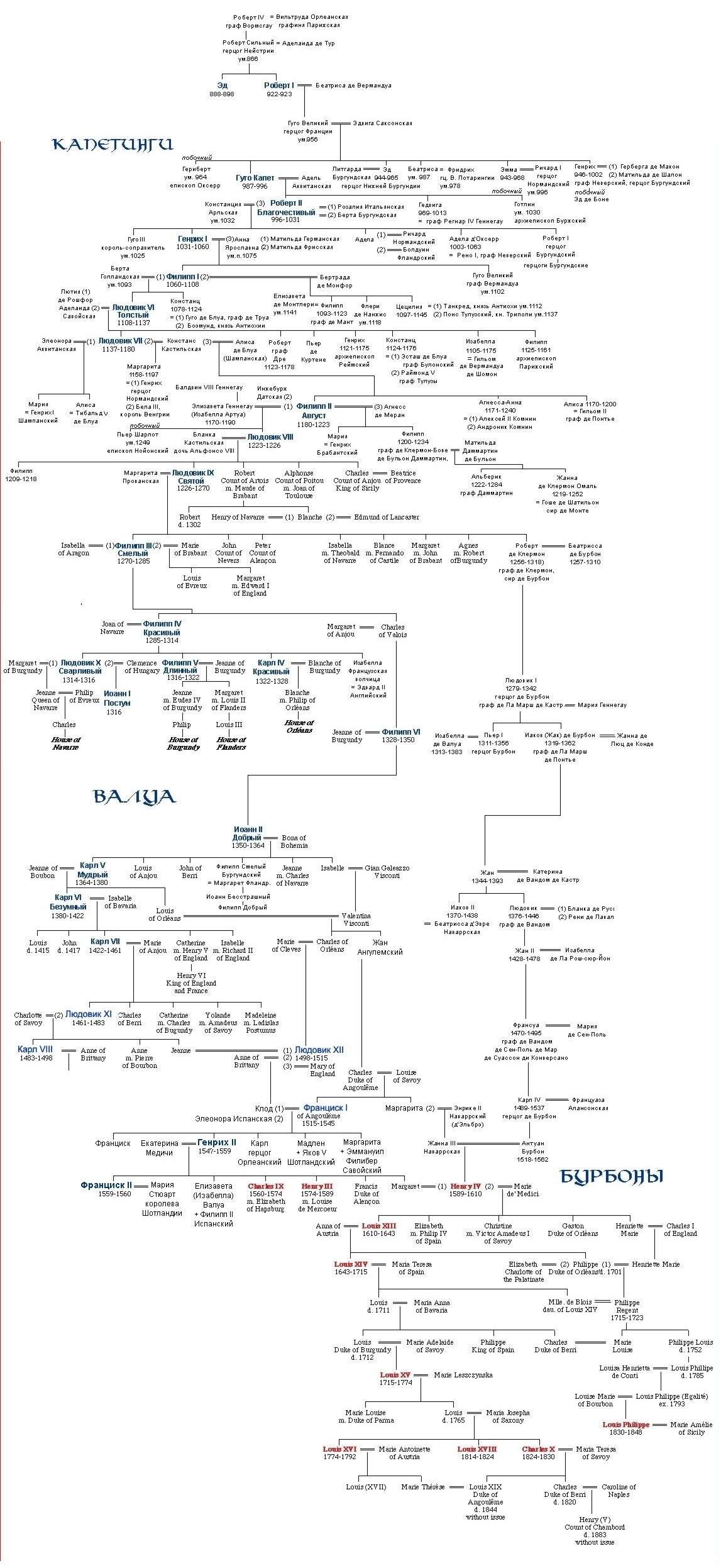 File:Kings of France family tree (RU).jpg - Wikimedia Commons