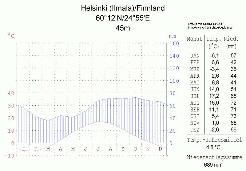 File:Klimadiagramm-Helsinki (Ilmala)-Finnland-metrisch-deutsch.png