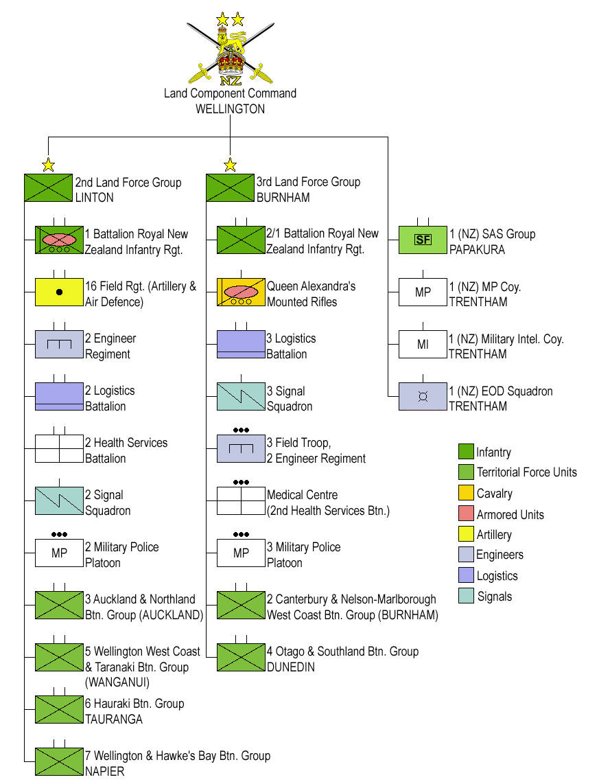 Military Unit Structure Chart