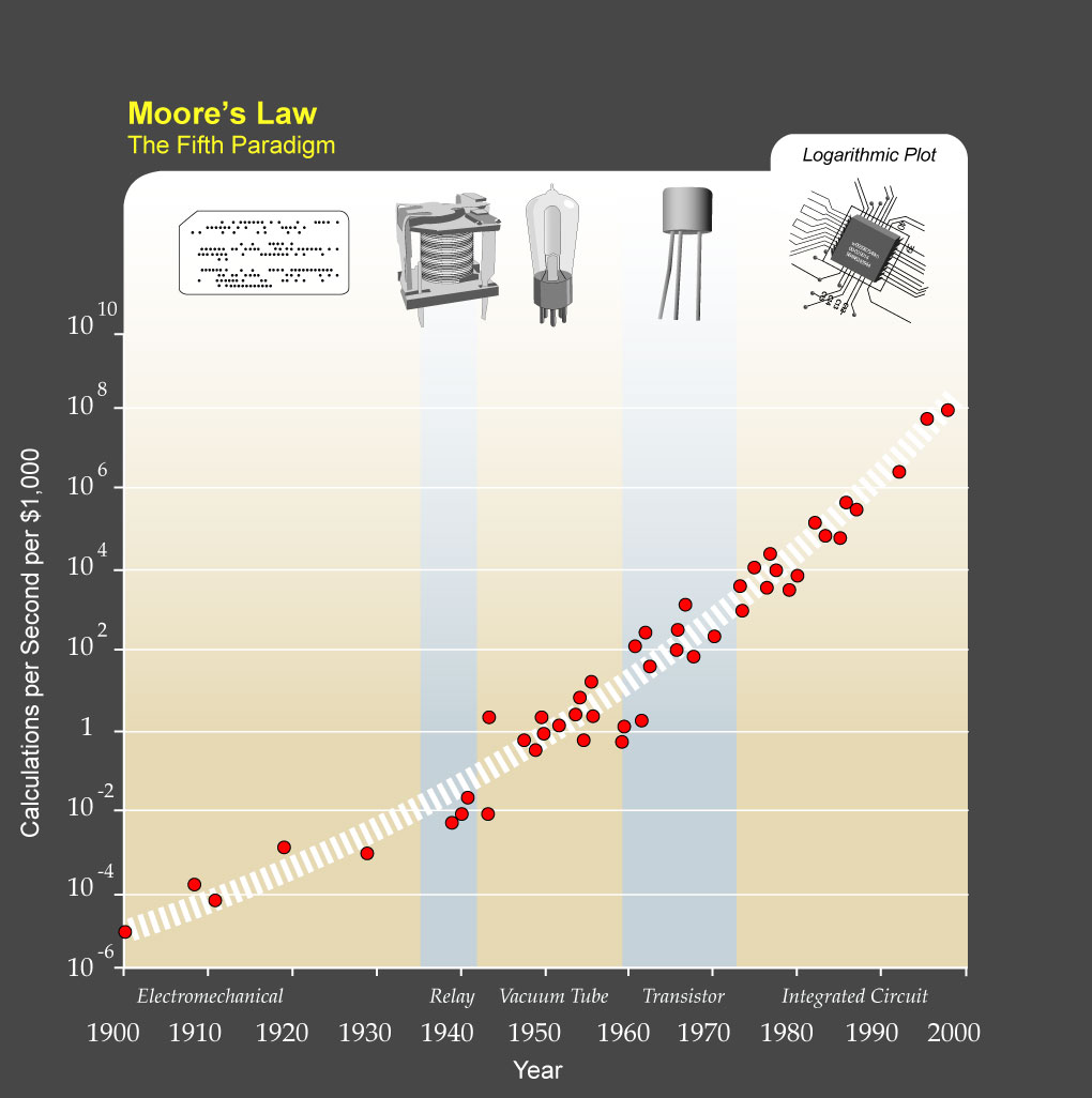 収穫加速の法則とは、Moore's law