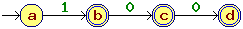 File:Quotient automaton a,b,c,d.gif