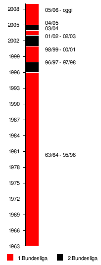 File:Timeline Eintracht Francoforte.PNG