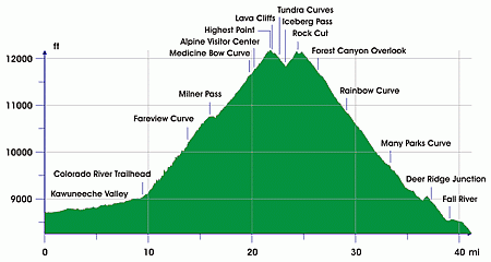 File:Trail Ridge Road - elevation profile, ft mi.gif