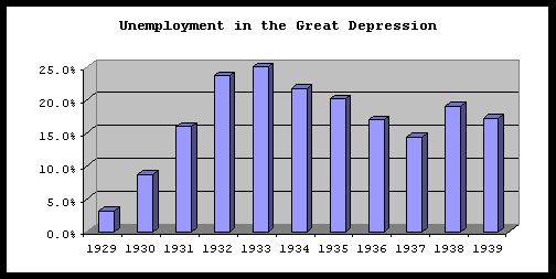 unemployment 1930s