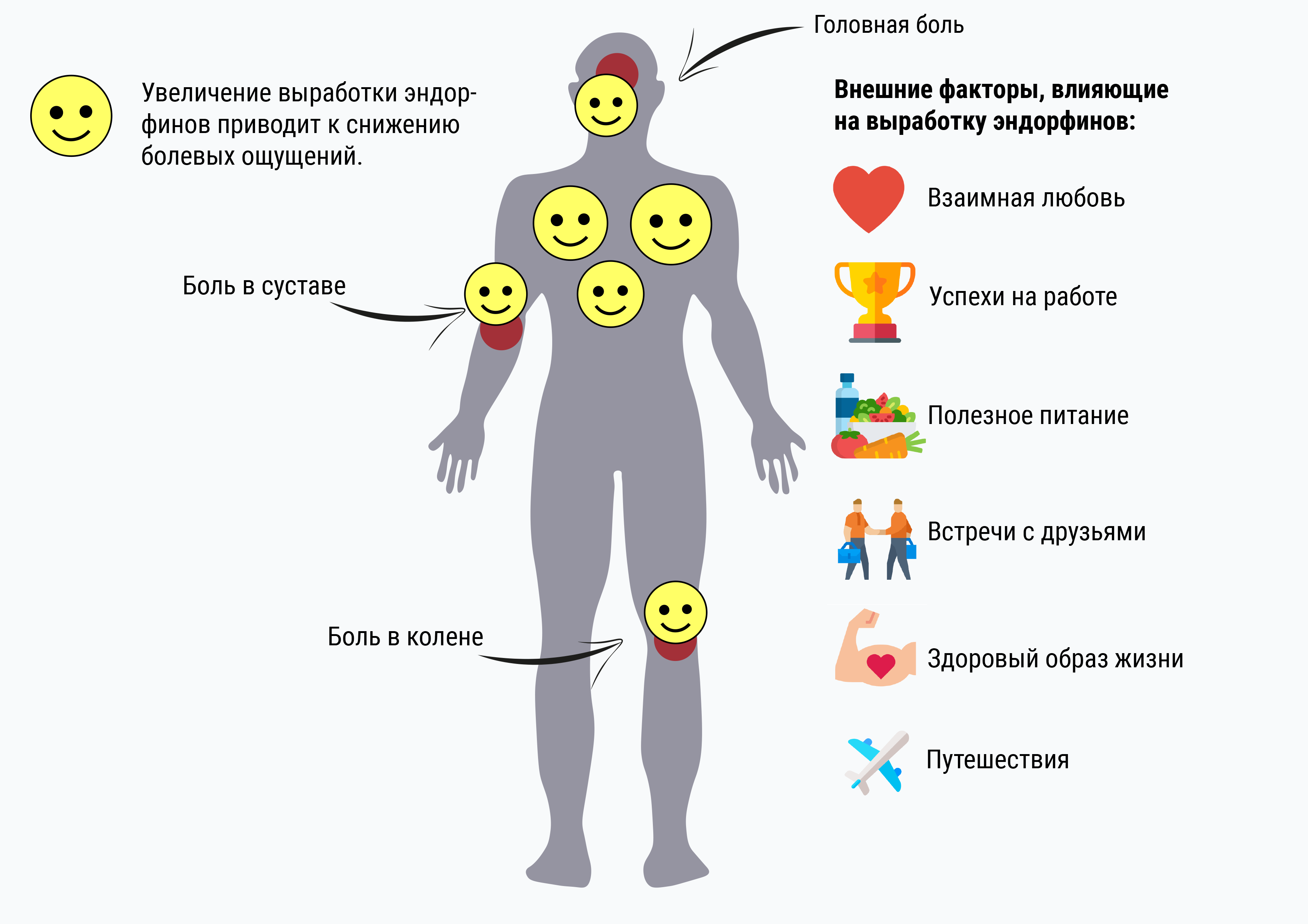 Выработка эндорфинов. Эндорфины продукты питания. Электроды выработка эндорфинов. Эндорфины.