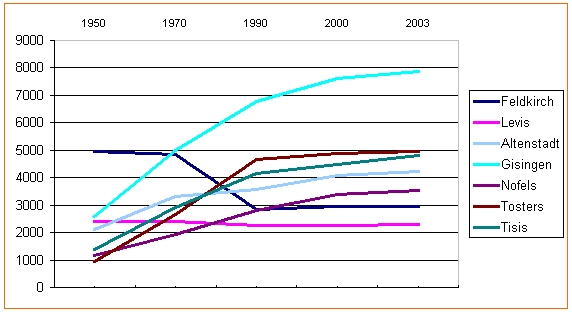 File:Bevölkerungsstatistik Feldkirch.jpg