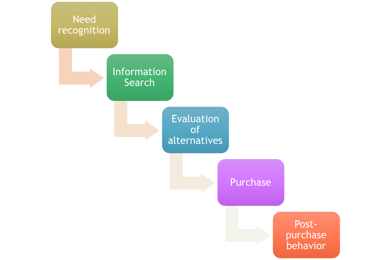 Decision-making - Wikipedia