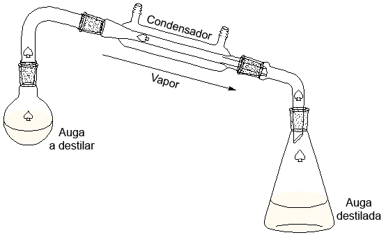 Como hacer agua destilada