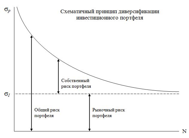 Модель портфеля Джеймса Тобина и оценка стоимости активов CAPM