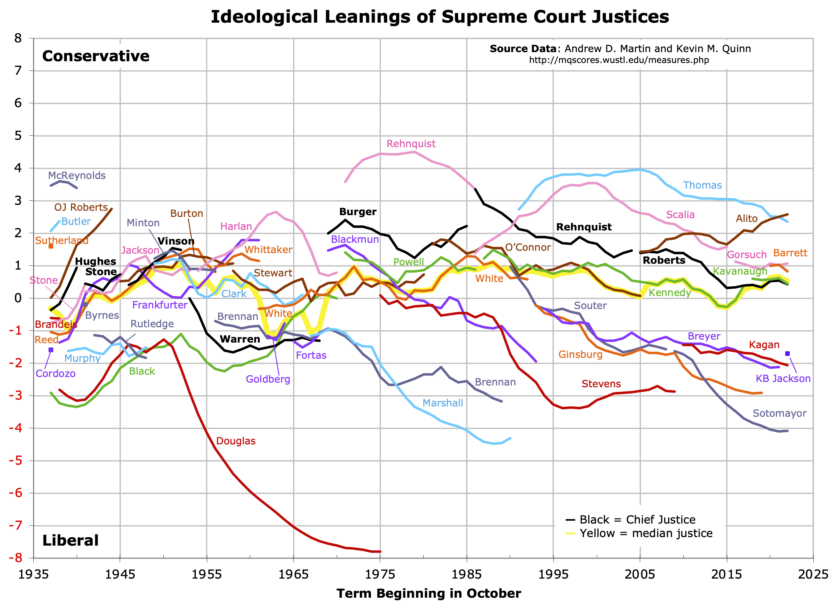 Graph of Martin-Quinn Scores of Supreme Court Justices 1937-Now.png