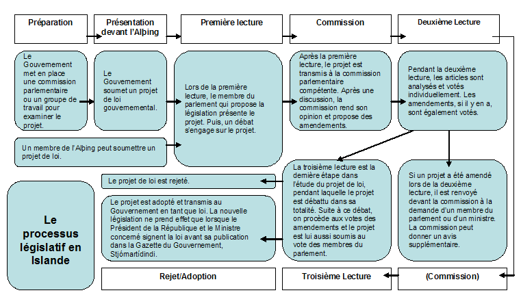 O processo legislativo na Islândia