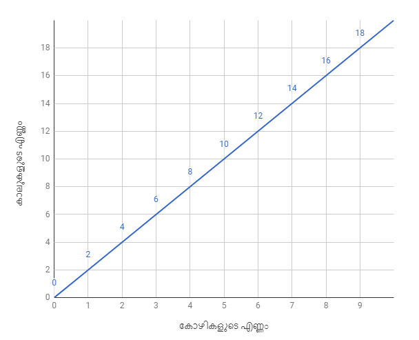 പ്രമാണം:LinearEquationGraphMalayalam.png