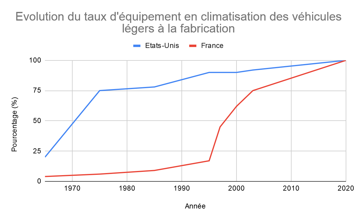 Climatisation — Wikipédia