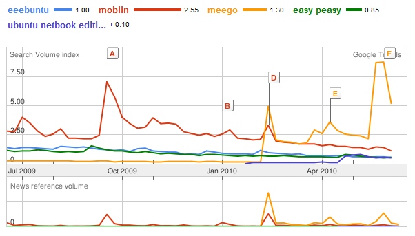 Сравнение нетбуков с Linux, июнь 2010.jpg