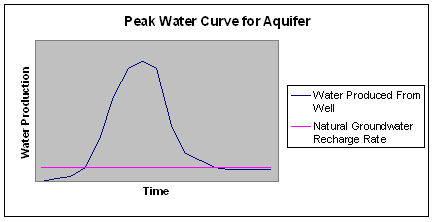 File:PeakWaterAquifer.PNG