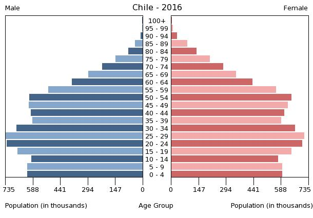 Population pyramid of Chile 2016