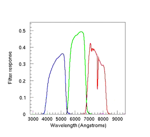 File:SDSS Camera filters for JPG -300x274.png