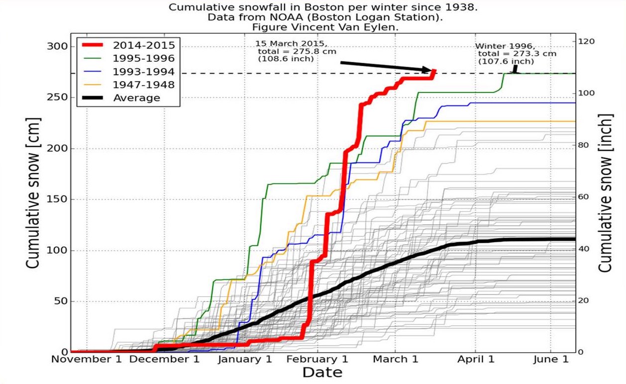 A graph of cumulative winter snowfall at Logan International Airport from 1938–2015. The four winters with the greatest amount of snowfall are highlighted. The snowfall data, which was collected by NOAA, is from the weather station at the airport.