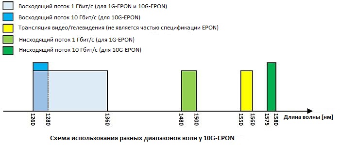 Схема использования разных диапазонов волн у 10G-EPON