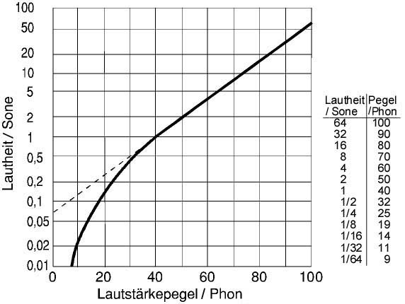 File:Akustik phon2sone3.jpg