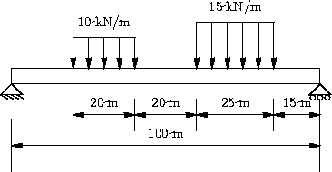 Beam with Two distributed loads