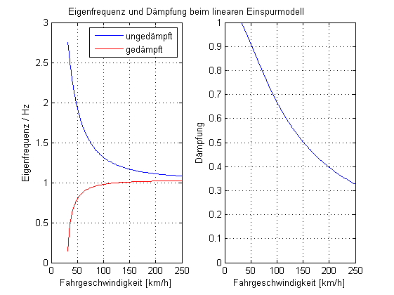 Natural frequency and damping of the linear single-track model