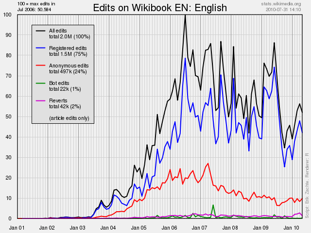 English Wikibooks Edits.png