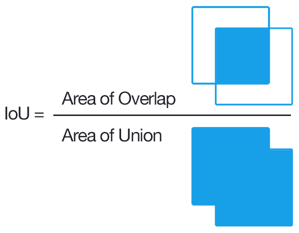 File:Intersection over Union - visual equation.png