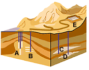 Natural gas is stored in underground (A) salt formations, (C) aquifer reservoirs and (D) depleted reservoirs. UndergroundGasStorage 8.gif