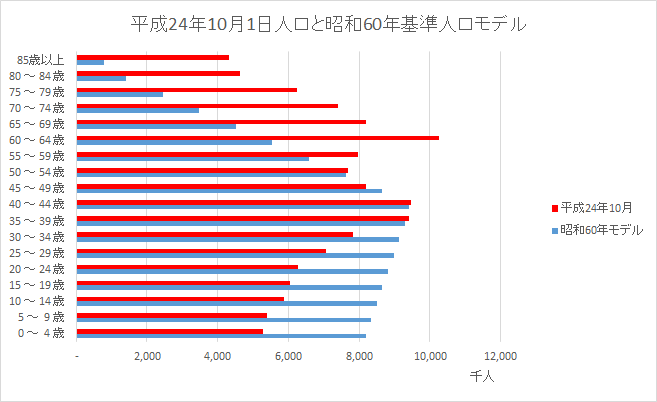 File:平成24年10月1日人口と昭和60年基準人口モデル.png