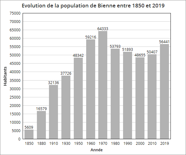 1850-2019 population bienne.png